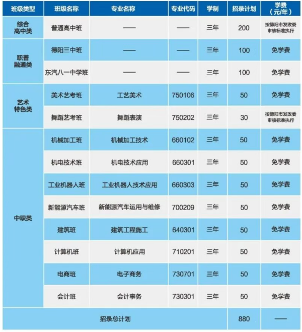 德阳市黄许职业高级中学校专业