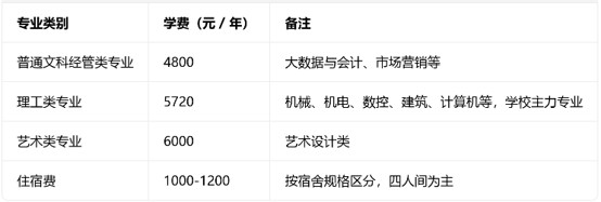 四川工程职业技术学院学费