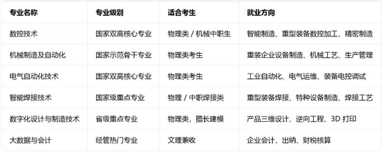 四川工程职业技术学院王牌专业